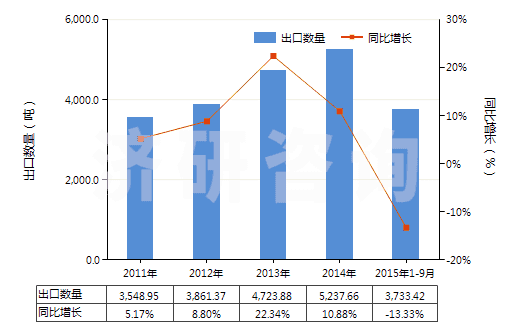 2011-2015年9月中國(guó)其他合成纖維長(zhǎng)絲變形紗線(非供零售用)(HS54023900)出口量及增速統(tǒng)計(jì)